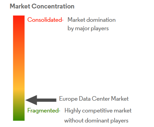 Europe Data Center Market Concentration